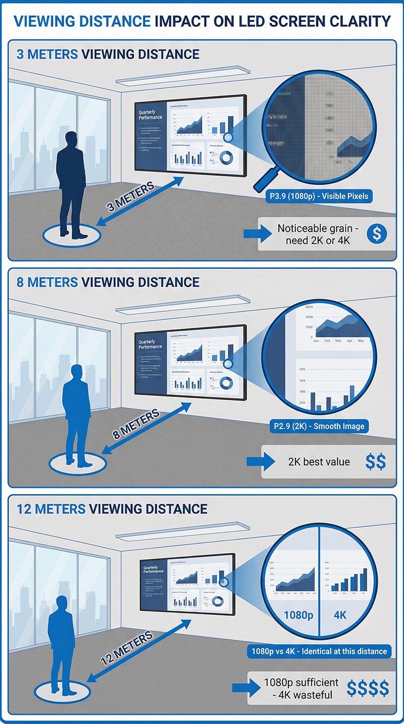 LED Screen Viewing Distance Comparison