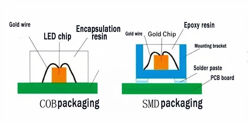 COB-vs-SMD-Packaging-Structure