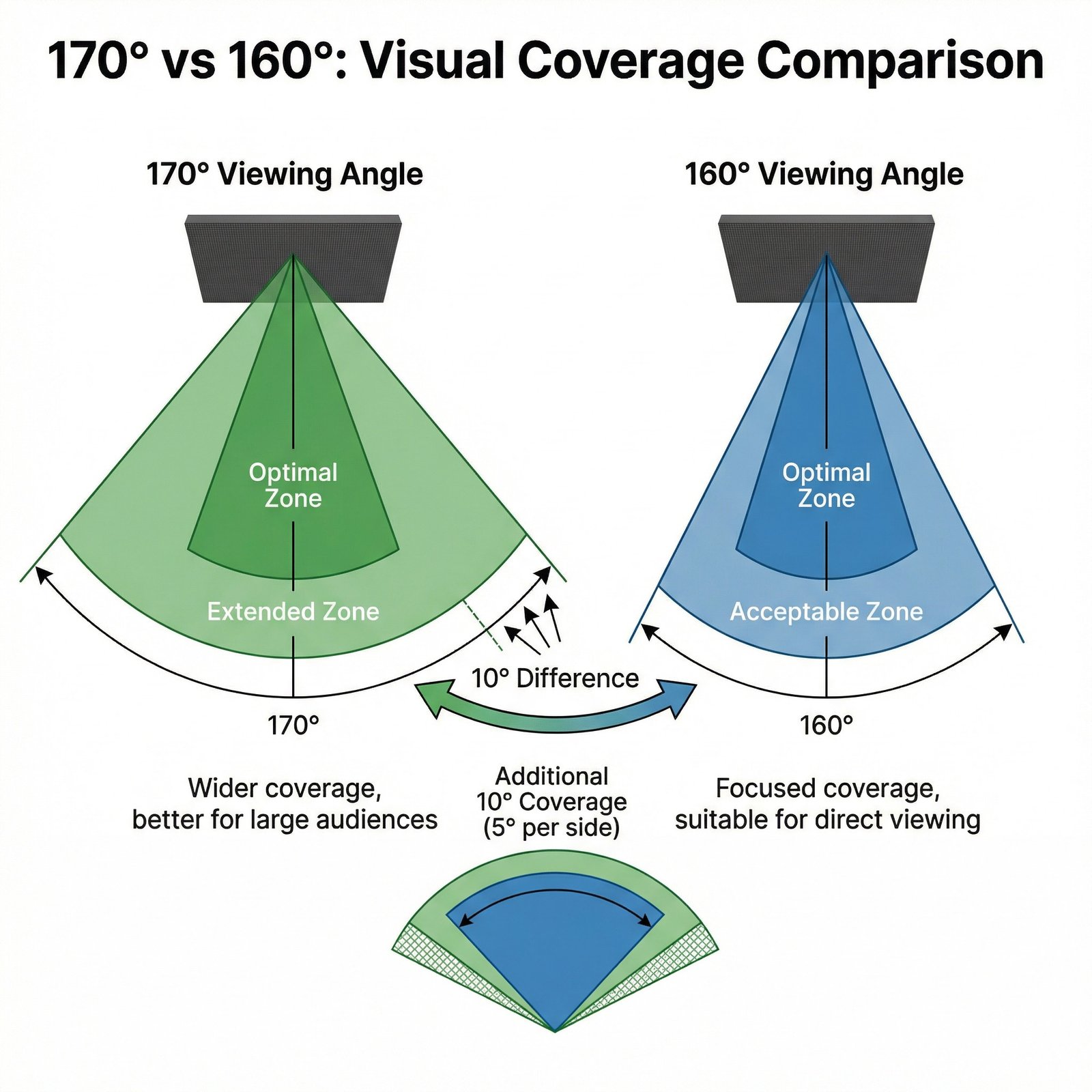 LED Display Viewing Angle: 170° vs 160° — What Really Matters